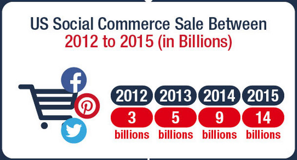 Social Commerce - USA
