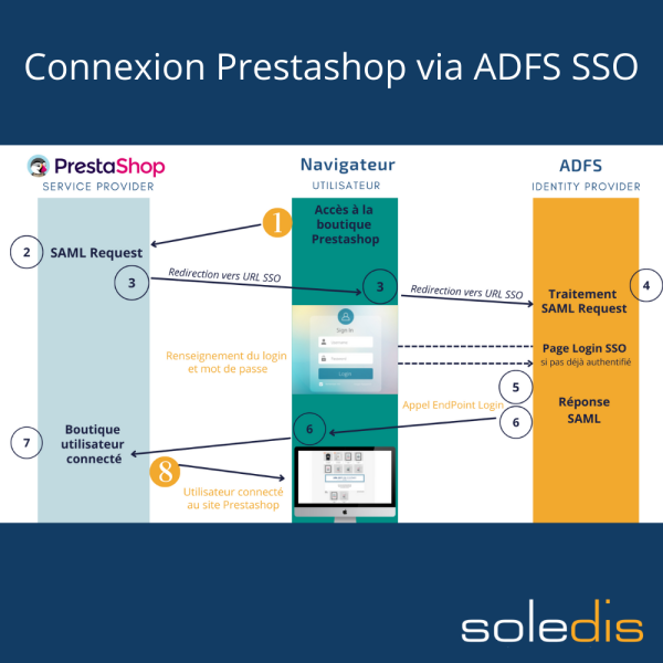 Module SAML2/ADFS - module prestashop édité par agence prestashop nantes soledis